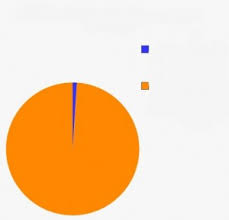 Pie Chart Meme Preview Image