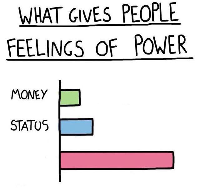 What gives people feelings of power  Meme Preview Image