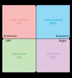 Political compass Meme Template